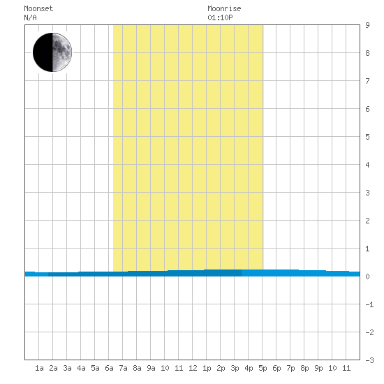 West Bank 1 tide chart for Thursday, November 11, 2021