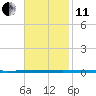 West Bank 1 tide chart for Thursday, November 11, 2021