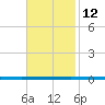 West Bank 1 tide chart for Friday, November 12, 2021