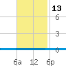 West Bank 1 tide chart for Saturday, November 13, 2021