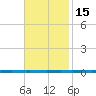West Bank 1 tide chart for Monday, November 15, 2021