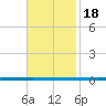 West Bank 1 tide chart for Thursday, November 18, 2021