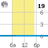 West Bank 1 tide chart for Friday, November 19, 2021