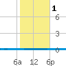 West Bank 1 tide chart for Monday, November 1, 2021