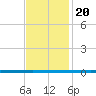 West Bank 1 tide chart for Saturday, November 20, 2021