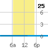 West Bank 1 tide chart for Thursday, November 25, 2021