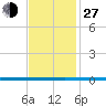 West Bank 1 tide chart for Saturday, November 27, 2021