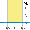 West Bank 1 tide chart for Sunday, November 28, 2021