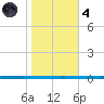 West Bank 1 tide chart for Thursday, November 4, 2021