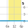 West Bank 1 tide chart for Friday, November 5, 2021