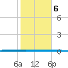 West Bank 1 tide chart for Saturday, November 6, 2021