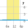West Bank 1 tide chart for Sunday, November 7, 2021