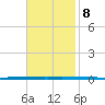 West Bank 1 tide chart for Monday, November 8, 2021