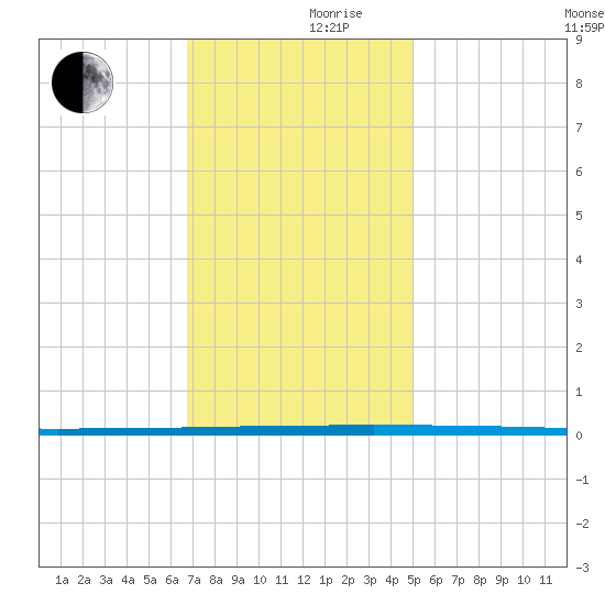 West Bank 1 tide chart for Friday, December 10, 2021
