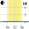 West Bank 1 tide chart for Friday, December 10, 2021
