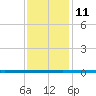 West Bank 1 tide chart for Saturday, December 11, 2021