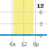 West Bank 1 tide chart for Sunday, December 12, 2021