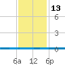 West Bank 1 tide chart for Monday, December 13, 2021