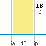 West Bank 1 tide chart for Thursday, December 16, 2021