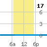 West Bank 1 tide chart for Friday, December 17, 2021