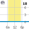 West Bank 1 tide chart for Saturday, December 18, 2021