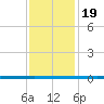 West Bank 1 tide chart for Sunday, December 19, 2021
