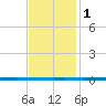 West Bank 1 tide chart for Wednesday, December 1, 2021