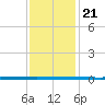 West Bank 1 tide chart for Tuesday, December 21, 2021