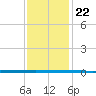 West Bank 1 tide chart for Wednesday, December 22, 2021