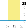 West Bank 1 tide chart for Thursday, December 23, 2021