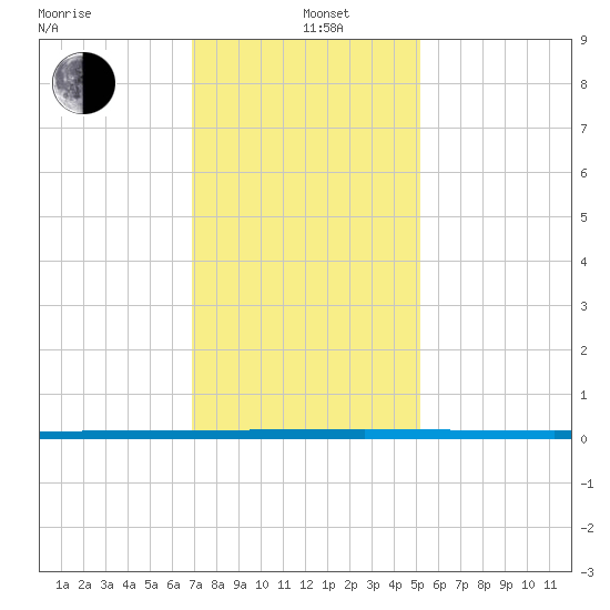 West Bank 1 tide chart for Sunday, December 26, 2021