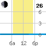 West Bank 1 tide chart for Sunday, December 26, 2021