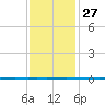 West Bank 1 tide chart for Monday, December 27, 2021