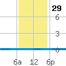 West Bank 1 tide chart for Wednesday, December 29, 2021