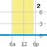 West Bank 1 tide chart for Thursday, December 2, 2021