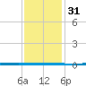 West Bank 1 tide chart for Friday, December 31, 2021