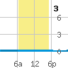 West Bank 1 tide chart for Friday, December 3, 2021