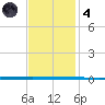 West Bank 1 tide chart for Saturday, December 4, 2021