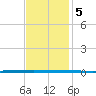 West Bank 1 tide chart for Sunday, December 5, 2021