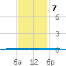 West Bank 1 tide chart for Tuesday, December 7, 2021