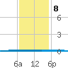 West Bank 1 tide chart for Wednesday, December 8, 2021