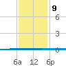 West Bank 1 tide chart for Thursday, December 9, 2021