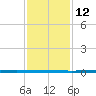 West Bank 1 tide chart for Wednesday, January 12, 2022