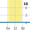 West Bank 1 tide chart for Sunday, January 16, 2022