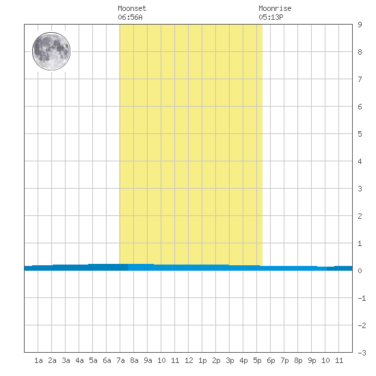 West Bank 1 tide chart for Monday, January 17, 2022