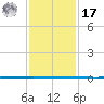 West Bank 1 tide chart for Monday, January 17, 2022
