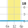 West Bank 1 tide chart for Tuesday, January 18, 2022