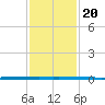 West Bank 1 tide chart for Thursday, January 20, 2022