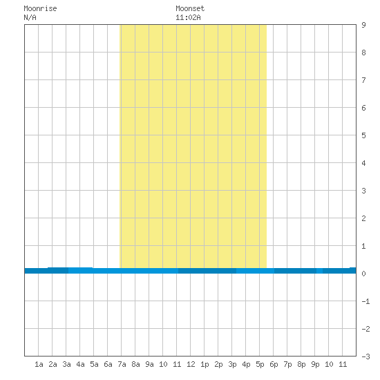 West Bank 1 tide chart for Monday, January 24, 2022