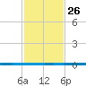 West Bank 1 tide chart for Wednesday, January 26, 2022
